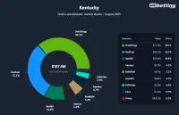 ky-sportsbooks-market-shares-aug-2025