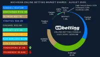 mi-sportsbooks-market-shares-aug-2025