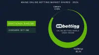 maine-betting-market-shares-2024