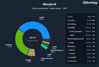 maryland-betting-market-shares-2025