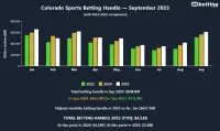 colorado-sports-betting-handle-sep-2025