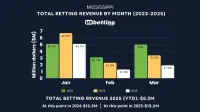 mississippi-sports-betting-revenue-mar-2025