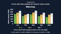 tn-sports-betting-handle-may-2025