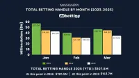 ms-sports-betting-handle-mar-2025