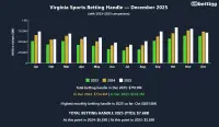 va-sports-betting-handle-december-2025