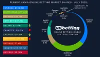 pa-sportsbook-market-shares-jul-2025