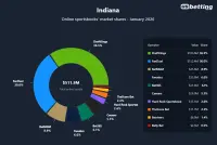 in-sportsbooks-market-shares-jan-2026
