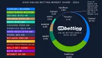 Ohio-betting-market-share-2024