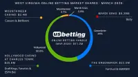 wv-sportsbooks-market-shares-mar-2025