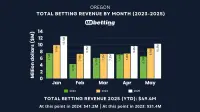oregon-sports-betting-revenue-may-2025