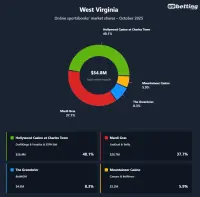 wv-sportsbooks-market-shares-oct-2025