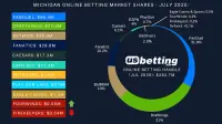 mi-sportsbook-market-shares-jul-2025