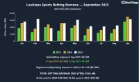 la-sports-betting-revenue-september-2025