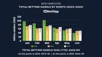 nh-sports-betting-handle-jun-2025