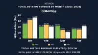nevada-sports-betting-revenue-apr-2025