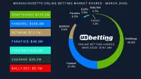 ma-sportsbook-market-shares-mar-2025