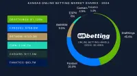 kansas-betting-market-shares-2024