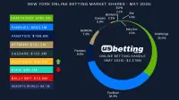ny-sportsbook-market-shares-may-2025