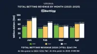 virginia-sports-betting-revenue-apr-2025