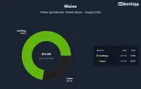 me-sportsbooks-market-shares-dec-2025