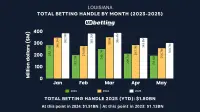 la-sports-betting-handle-may-2025
