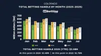 co-sports-betting-handle-jul-2025