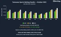 tn-sports-betting-handle-october-2025