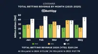 louisiana-sports-betting-revenue-may-2025