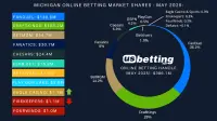 mi-sportsbook-market-shares-may-2025