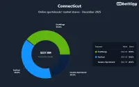 ct-sportsbooks-market-shares-dec-2025