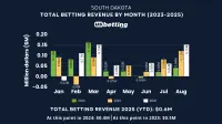south-dakota-sports-betting-revenue-aug-2025