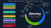 pennsylvania-betting-market-shares-2024