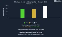 montana-sports-betting-handle-jan-2026