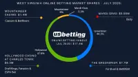 wv-sportsbooks-market-shares-jul-2025