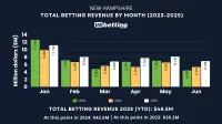 new-hampshire-sports-betting-revenue-june-2025