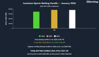 la-betting-handle-january-2026