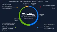 west-virginia-betting-market-shares-2024