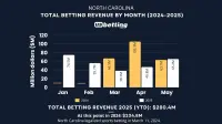 north-carolina-sports-betting-revenue-may-2025