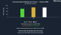 tennessee-betting-tax-revenue-jan-2026
