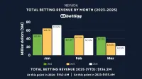 nevada-sports-betting-revenue-mar-2025