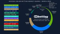 az-sportsbook-market-shares-mar-2025