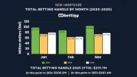 nh-sports-betting-handle-mar-2025