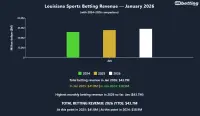 louisiana-sports-betting-revenue-jan-2026