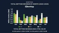montana-sports-betting-revenue-jul-2025