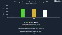 mississippi-sports-betting-handle-jan-2026