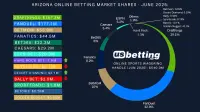 az-sportsbook-market-shares-jun-2025