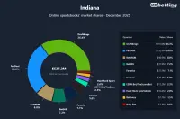 in-sportsbooks-market-shares-dec-2025