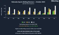 nebraska-sports-betting-revenue-oct-2025