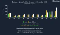 delaware-sports-betting-revenue-nov-2025