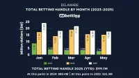 de-sports-betting-handle-may-2025